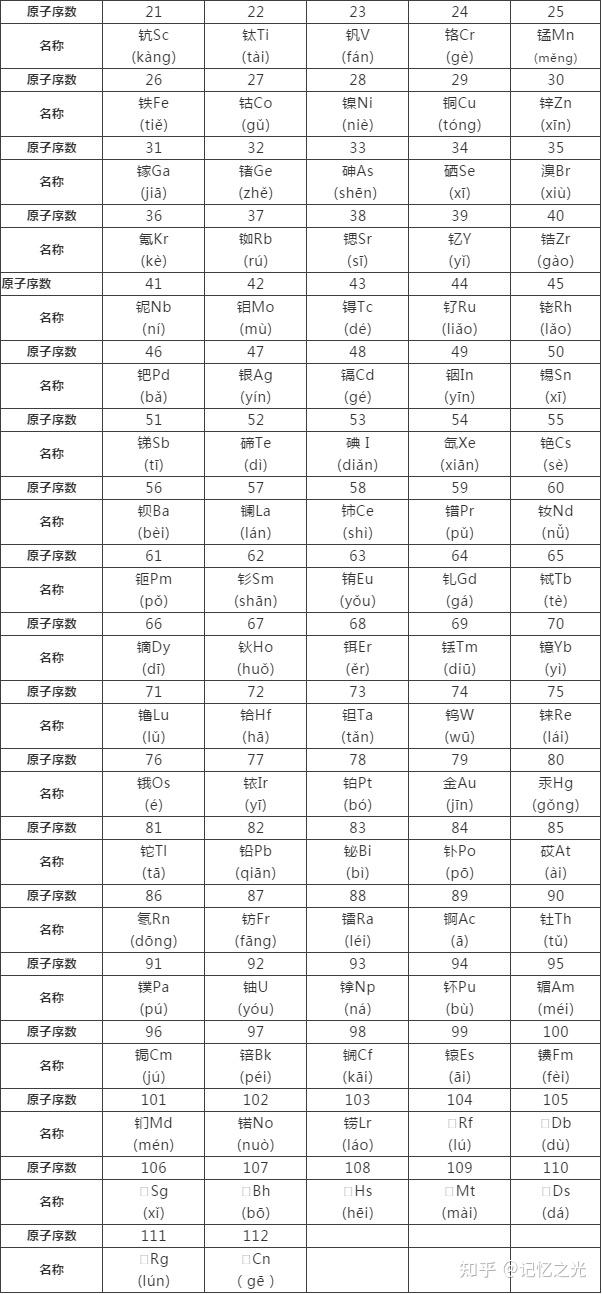 巧記化學元素週期表理科知識也有大訣竅