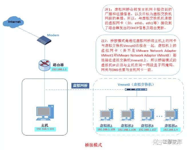 VMware虚拟网卡和网络工作模式 - 知乎
