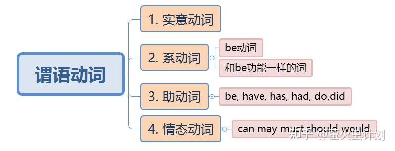 10分钟搞懂英语语法之主谓宾表宾补 - 知乎
