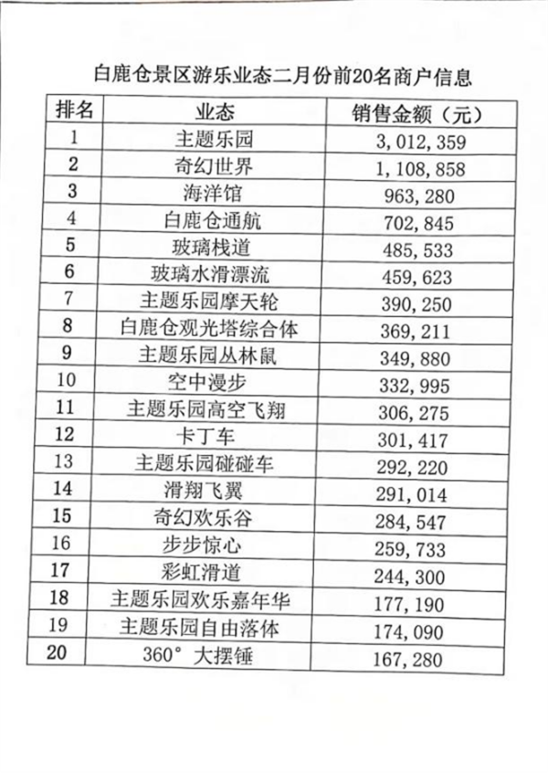 西安一景区商户销售业绩单外泄，仅40家业态销售额超1500万 知乎