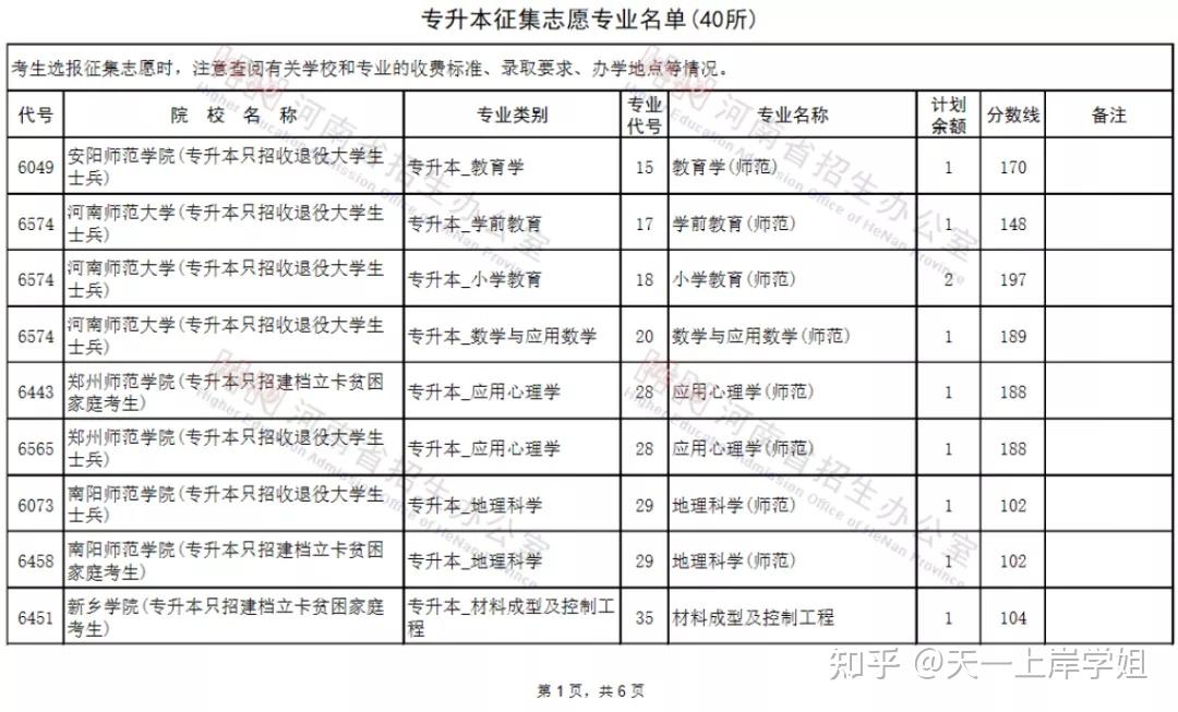 河南专升本征集志愿40所院校分专业名单公布,抓紧时间补录啦!插图1 河南专升本征集志愿40所院校分专业名单公布,抓紧时间补录啦!插图1