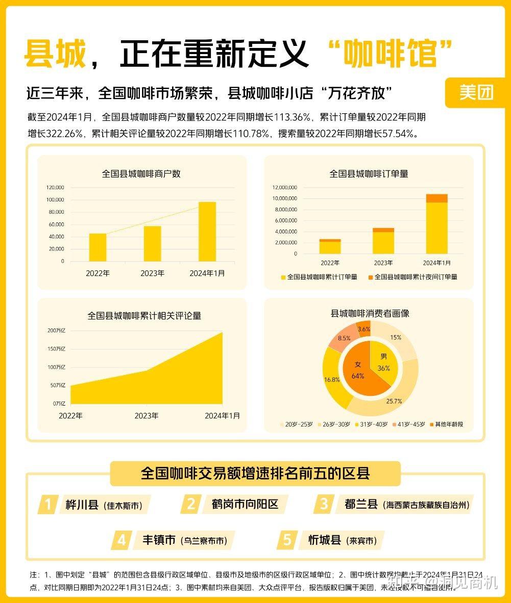 “续命窗口”只有10天:县城咖啡馆的生意为什么这么难做? - 知乎