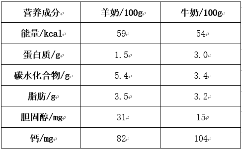 羊奶真的比牛奶好吗？