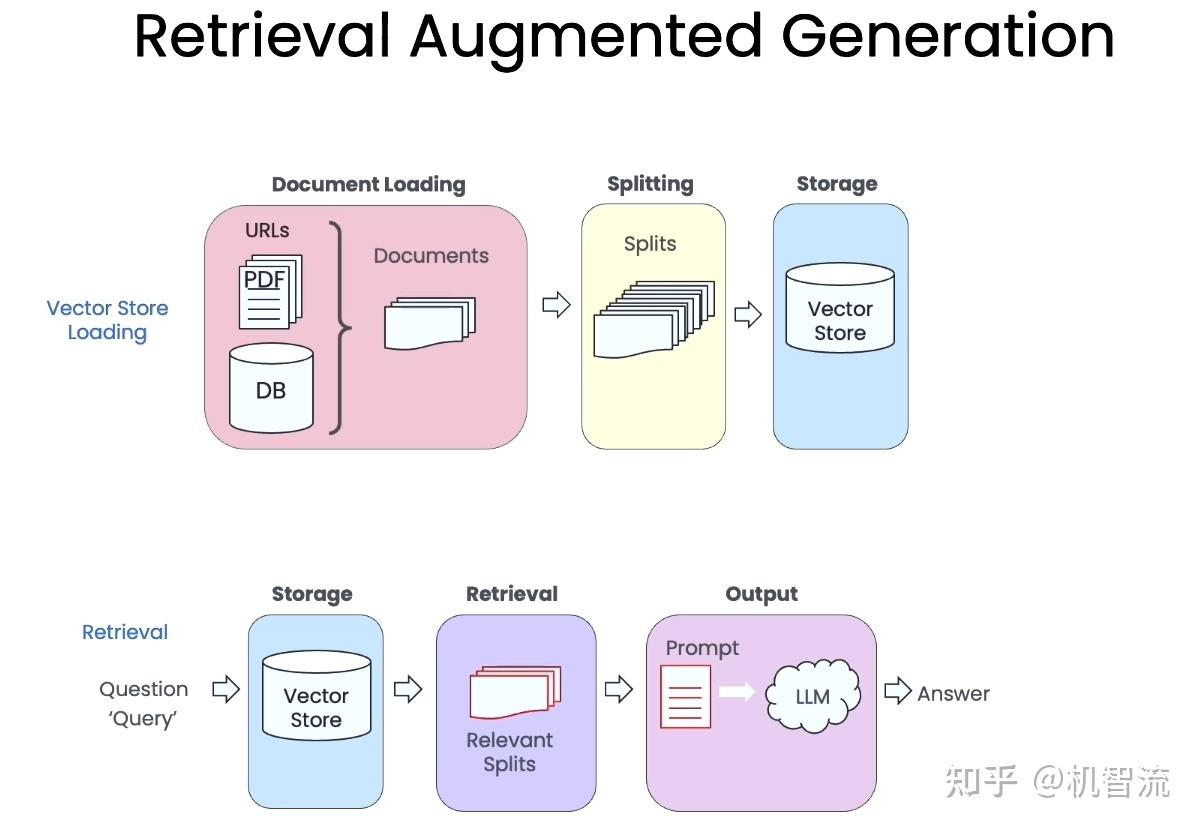 万字干货!Advanced RAG从入门到精通:拆解核心优化逻辑,让你的大模型知识库问答精度翻倍(含实战代码) - 知乎
