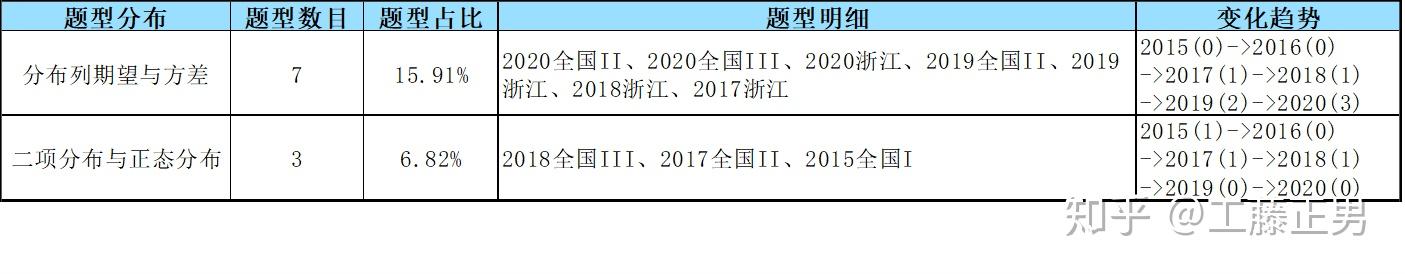 概率小题——分布列专题 - 知乎