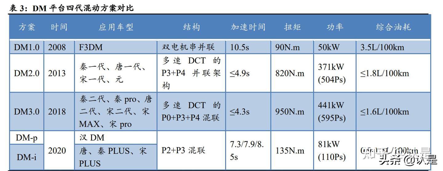 比亚迪股份研究报告：卓越的战略、研发和产品能力铸就崛起之路- 知乎