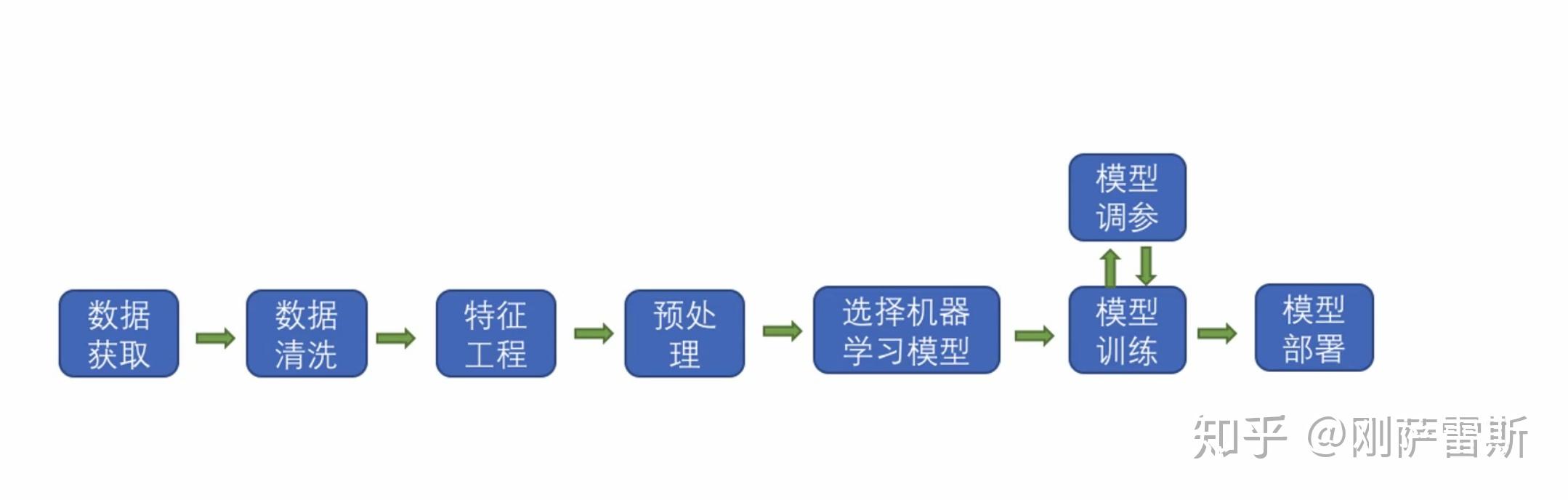 生成机器学习模型,利用生成的模型和一些输入数据可以预测相应的结果