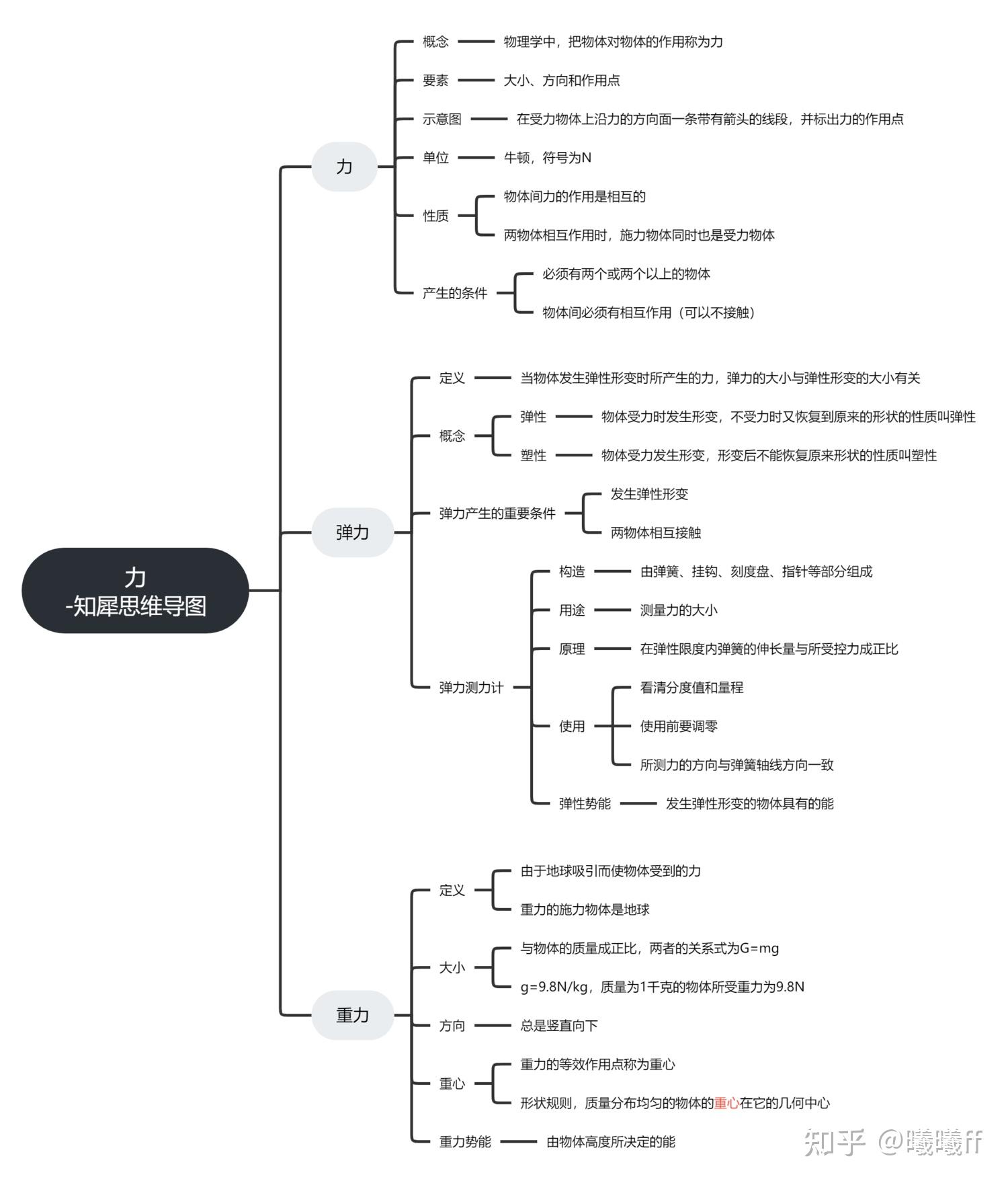 通過思維導圖的形式呈現初中物理力學的相關知識點是不是非常地清晰且