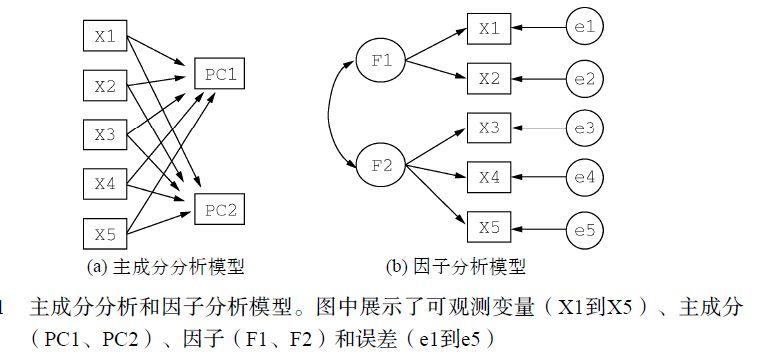 主成分分析和因子分析的理论与速成应用丨r语言和spss比较案例