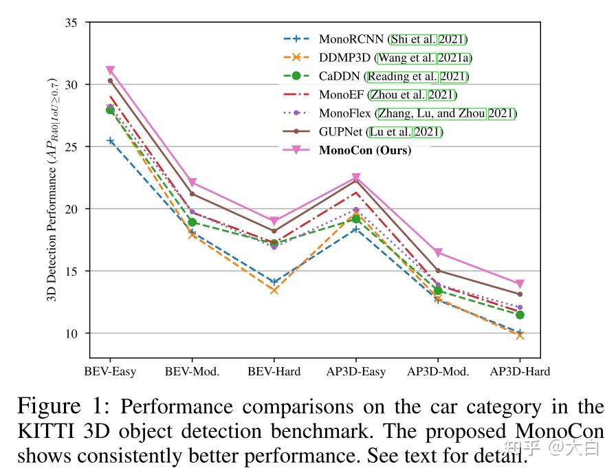 Monocon 单目3D论文解读 - Learning Auxiliary Monocular Contexts Helps Monocular 3D ...
