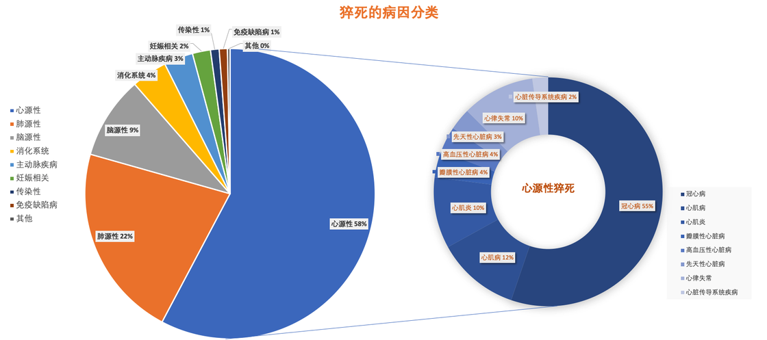 工作高壓 作息混亂是心源性猝死的重要誘因