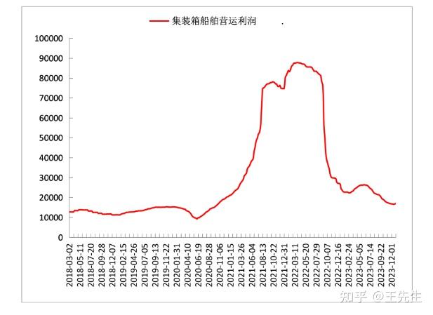 截止1月5日,上海出口集裝箱運價指數為1896.65點,較上期增長137.