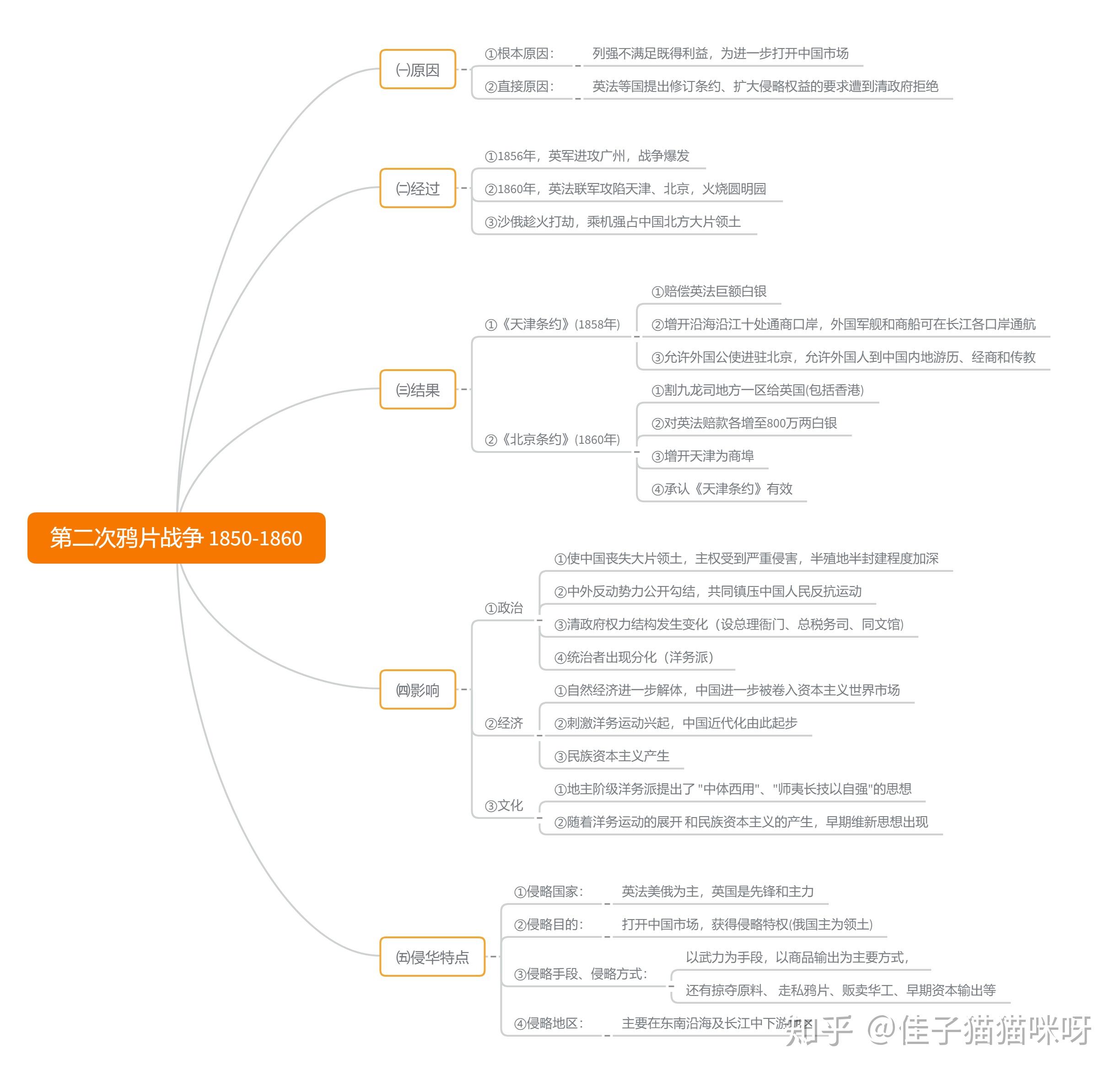 鸦片战争的思维导图图片