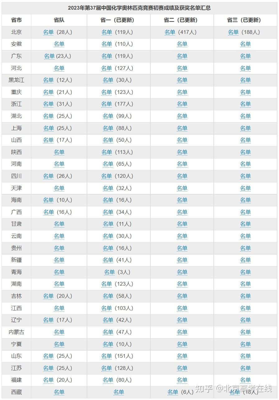 2023年第37届全国高中生化学竞赛初赛成绩查询入口及获奖名单汇总