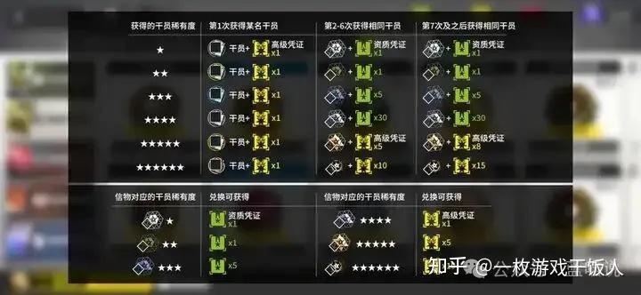 部分明日方舟玩家所谓的“零潜完全体”“不拆分角色”是不是有另一种解读?