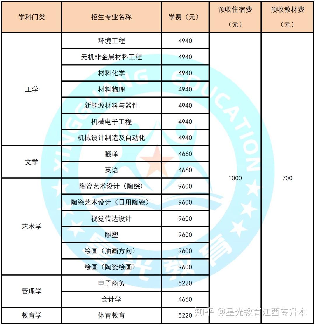 景德镇陶瓷大学2022年专升本招生简章 