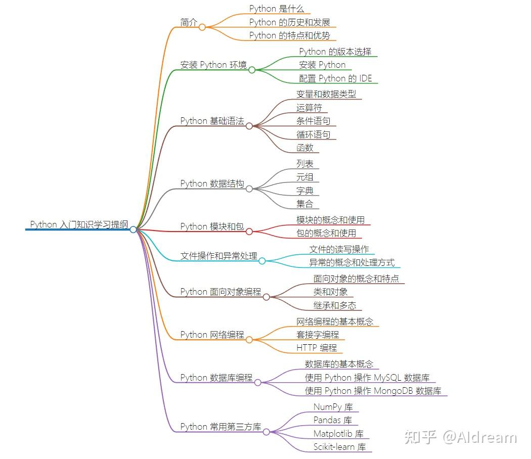 【ChatGPT秘诀】调教ChatGPT，给爷画个好看的思维导图 - 知乎