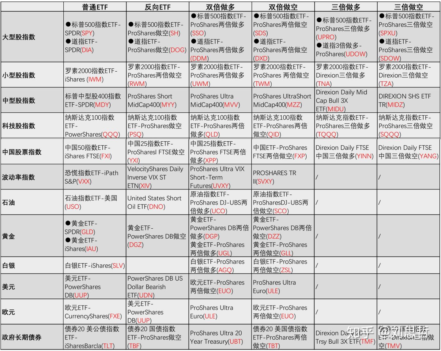 聊聊可以加杠杆与做空的ETF基金- 知乎