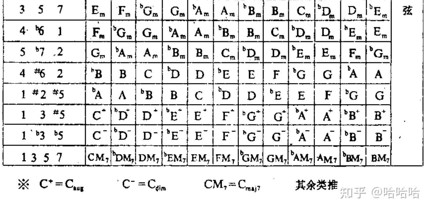 吉他和弦