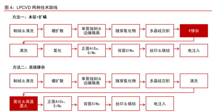 光伏电池报告龙头推进推动提效降本topcon电池产业化或加速
