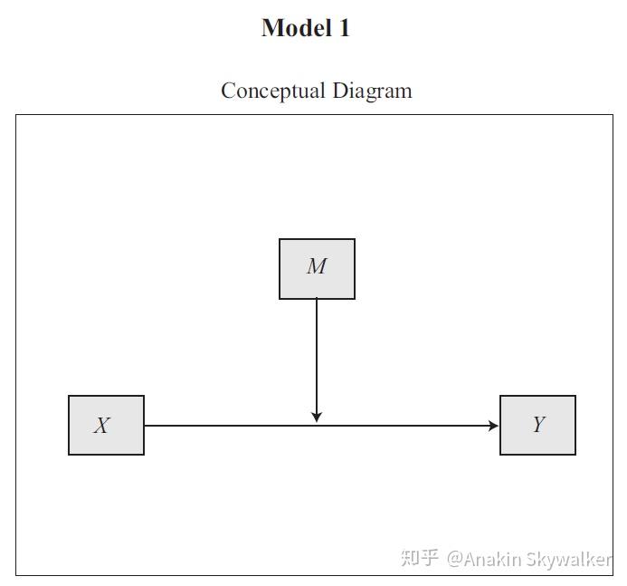 模型1 调节模型