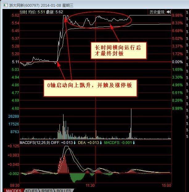 史上最强的分时图抓涨停技巧简单易学学会你就离高手不远了