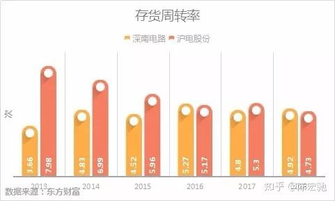 比较一下PCB龙头,深南电路和沪电股份-深南电路和沪电股份哪个盈利能力强些