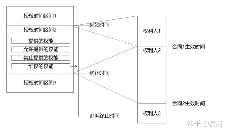 独家著作权权项转授权行为权益转移的实质剖析 - 知乎