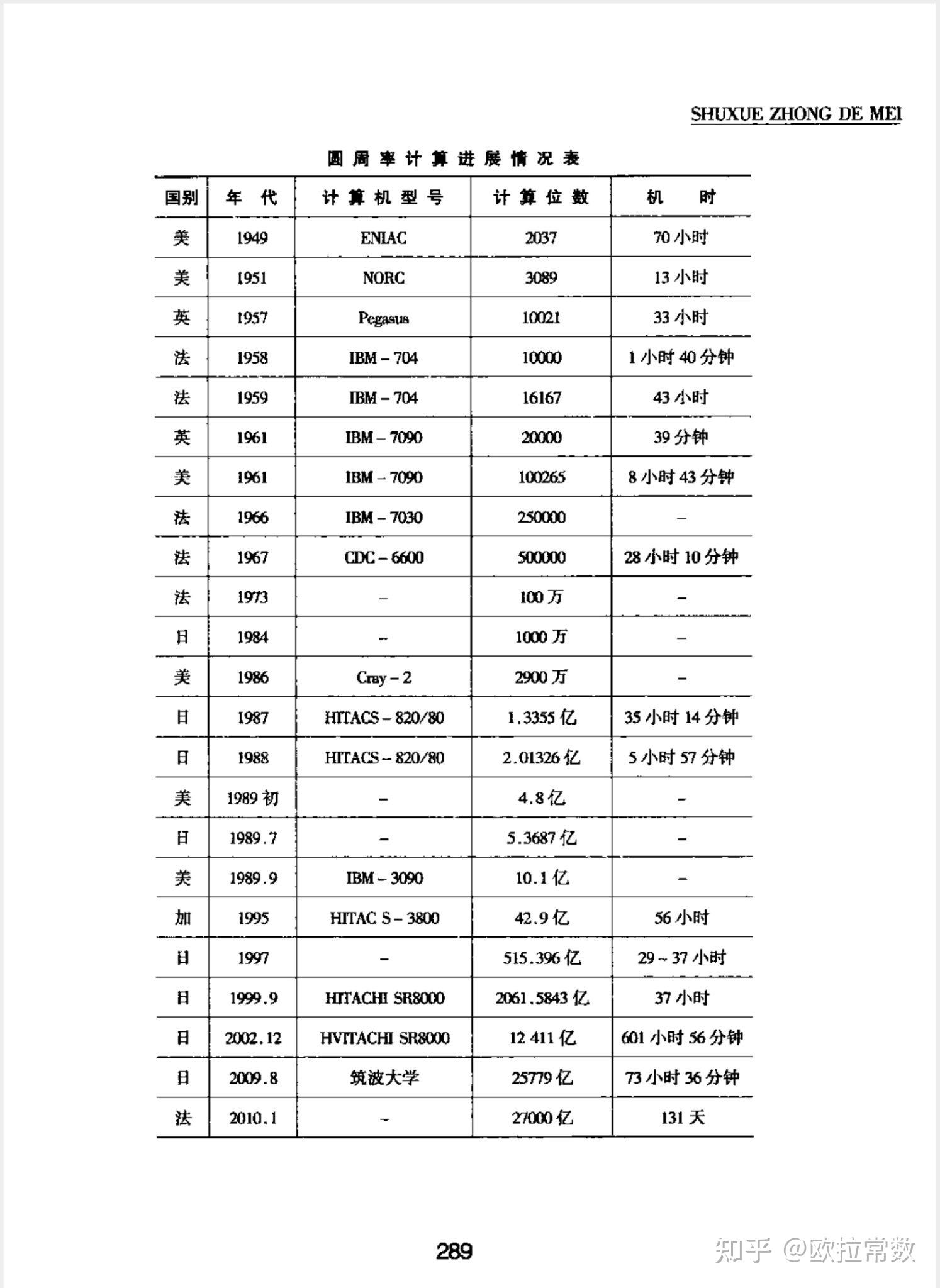 圆周率π计算进展情况表 - 知乎
