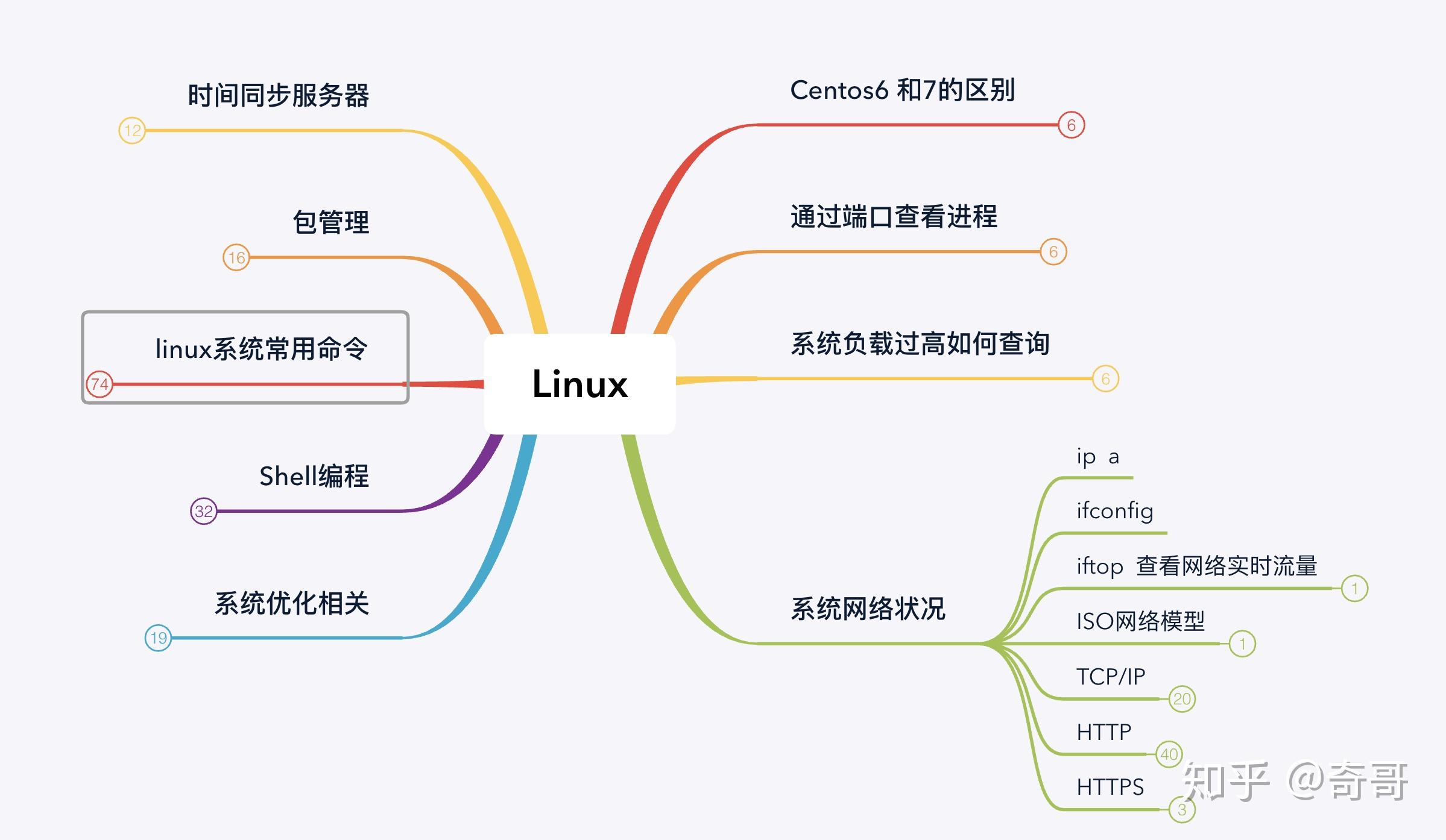 介绍点自己整理的xmind运维技术相关