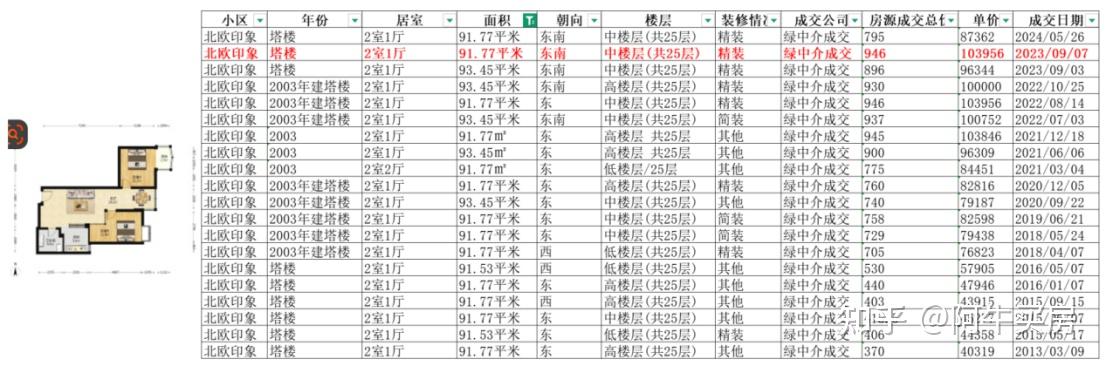北京楼市:二,三环房价大回调! - 知乎