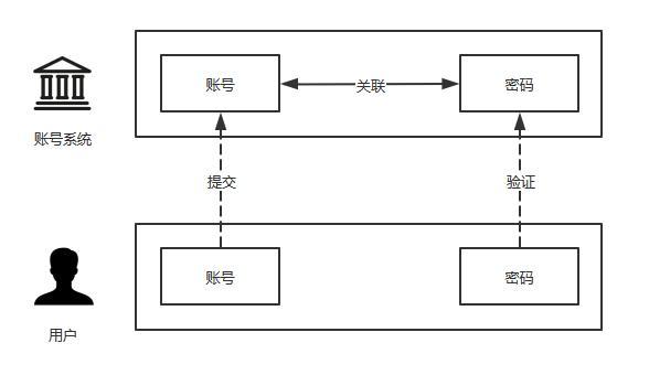 密碼學與非對稱加密