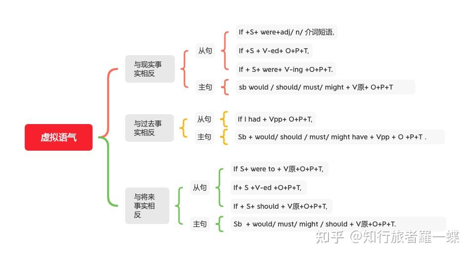 10分钟攻克虚拟语气/非正式条件句 - 知乎