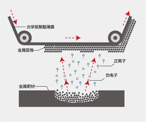 什么是磁控溅射膜