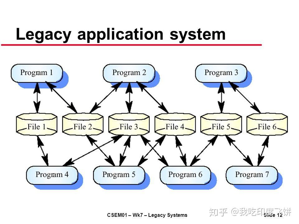 legacy system,可以翻譯為遺留系統,舊系統,老系統.