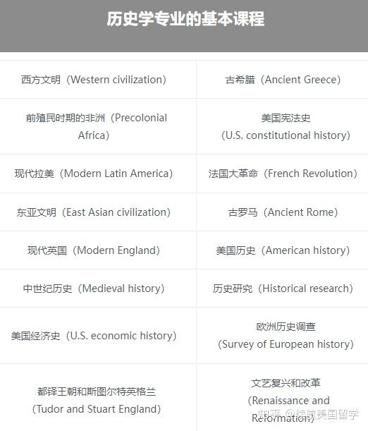 【美国高校专业解读】历史学专业