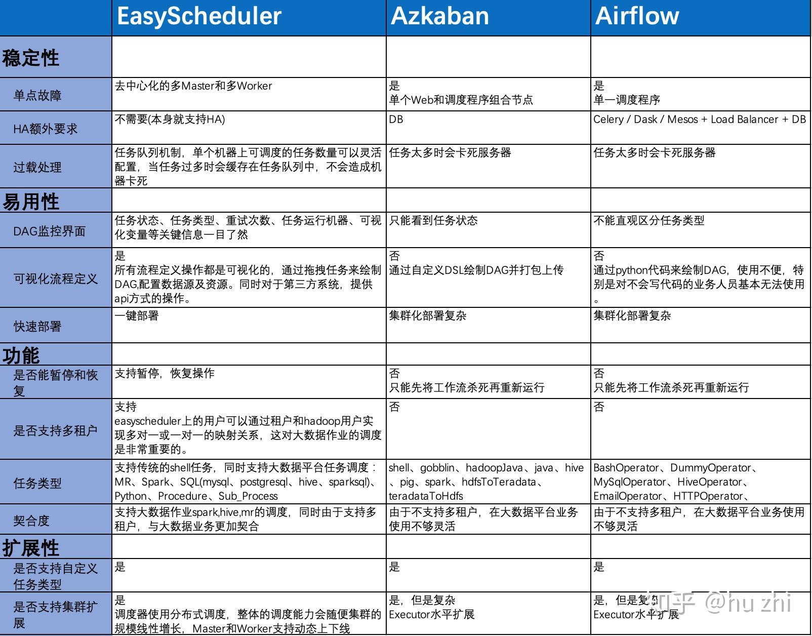 分布式工作流任务调度系统Easy Scheduler正式开源 知乎