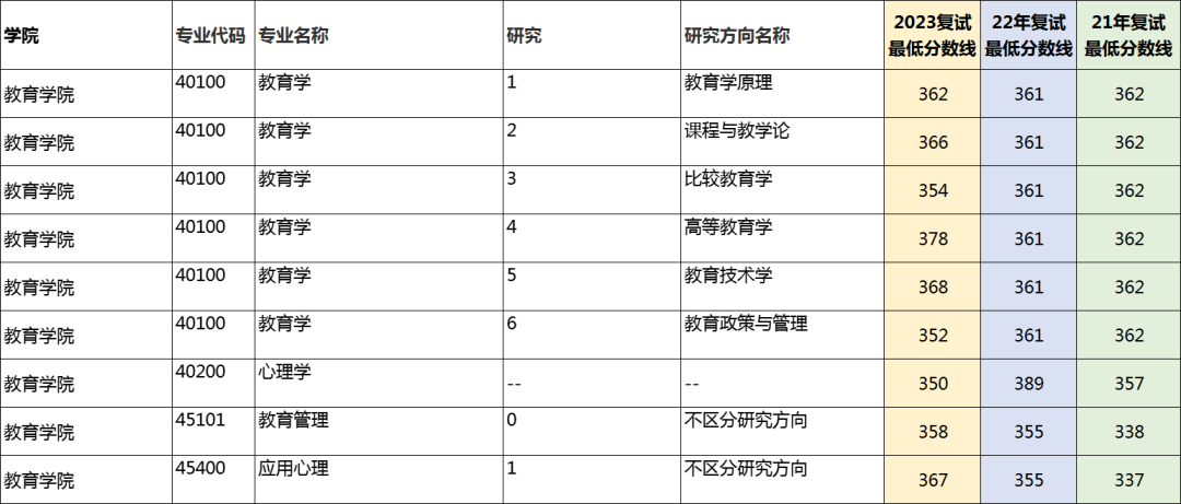 苏州大学近三年考研复试分数线汇总（2021~2023） - 知乎