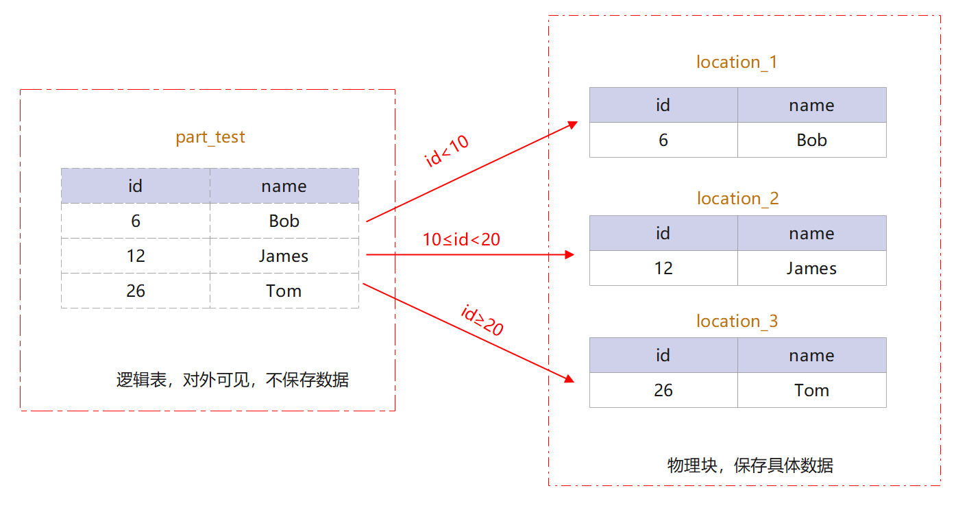 解讀數倉中的資料物件及相關關係