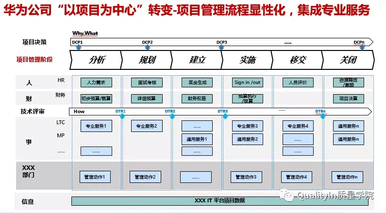 华为公司打破传统的功能型组织结构,从弱矩阵项目管理向强矩阵转变的