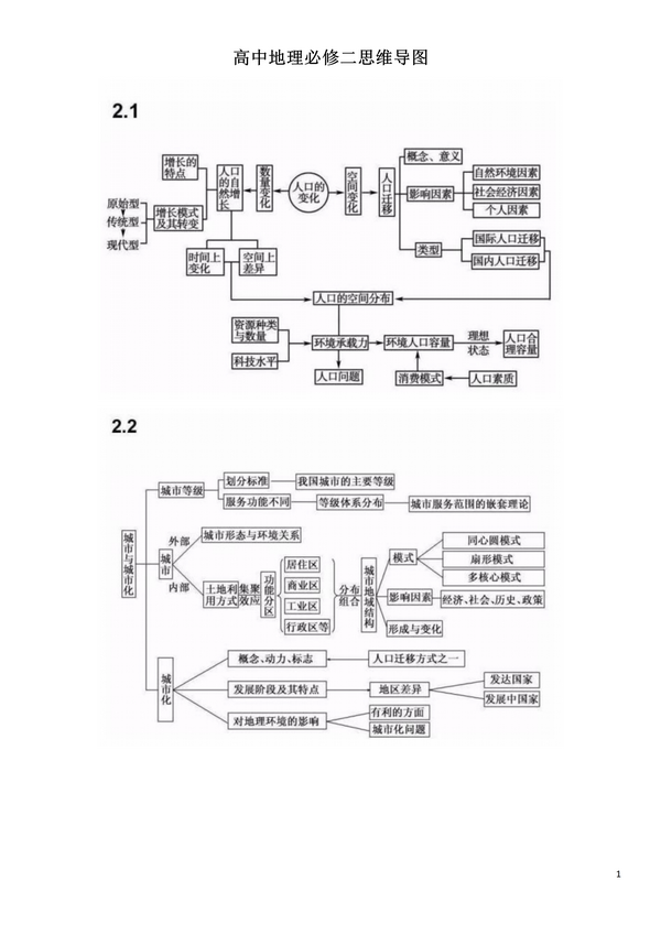 地理必修二人口思维导图 地理人口变化思维导图 地理必修二人口知识点