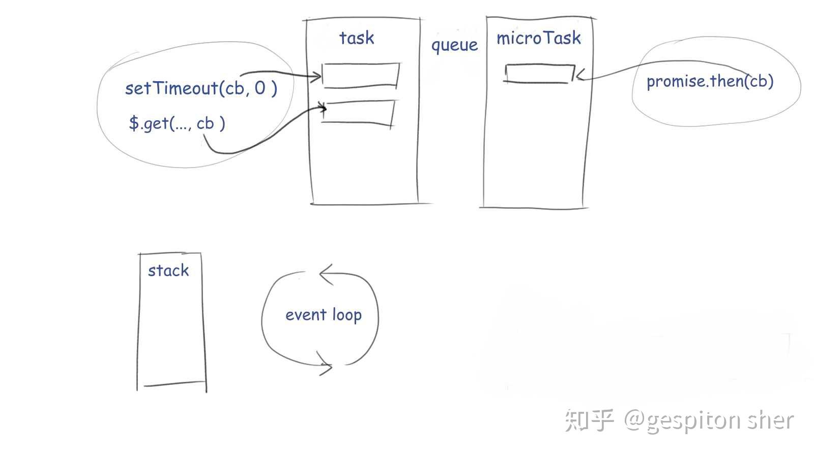 简谈 js event loop 和异步编程 - 知乎