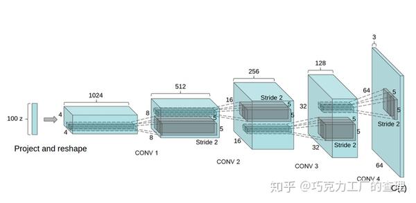 Gan系列 Dcgan 深度卷积生成对抗网络 知乎