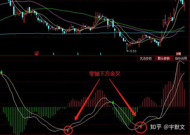 如果dif線接著向上突破macd線,這是macd指標的第一種