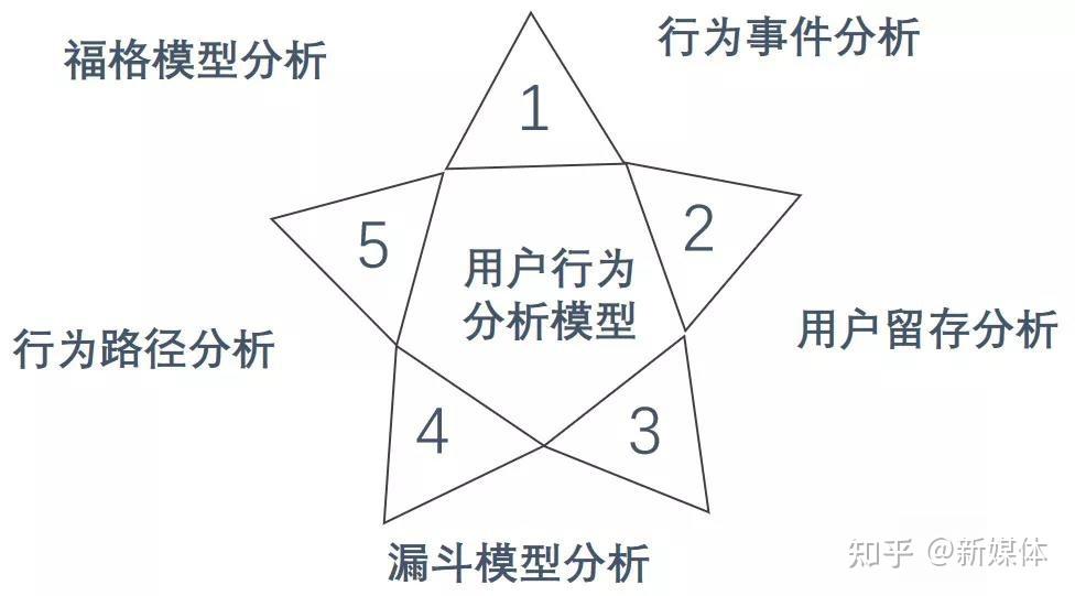 首席新媒体运营黎想教程用户运营之用户行为分析