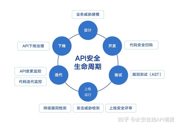 附下载|《API安全建设白皮书》发布,API全生命周期安全防护需关注 - 知乎