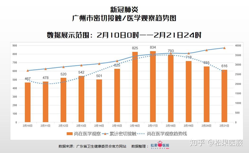 仍不能掉以轻心广东省疫情数据分析截止2月21日