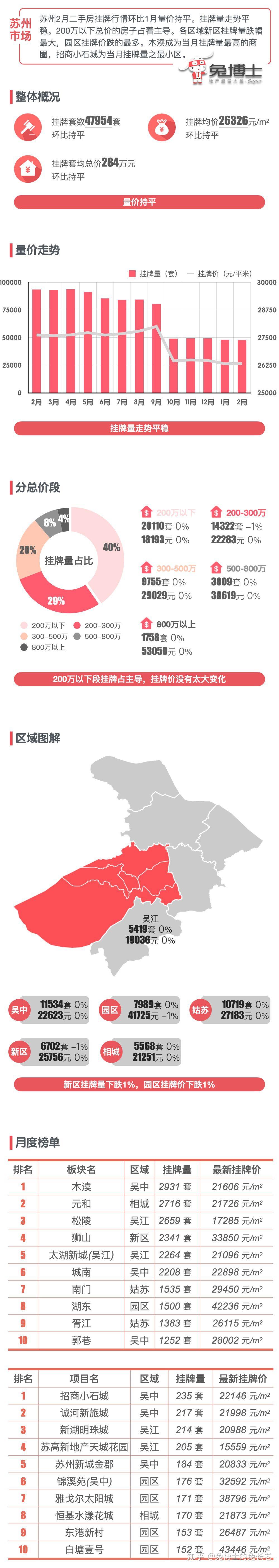 最新|苏州2024年2月二手房行情解读 - 知乎