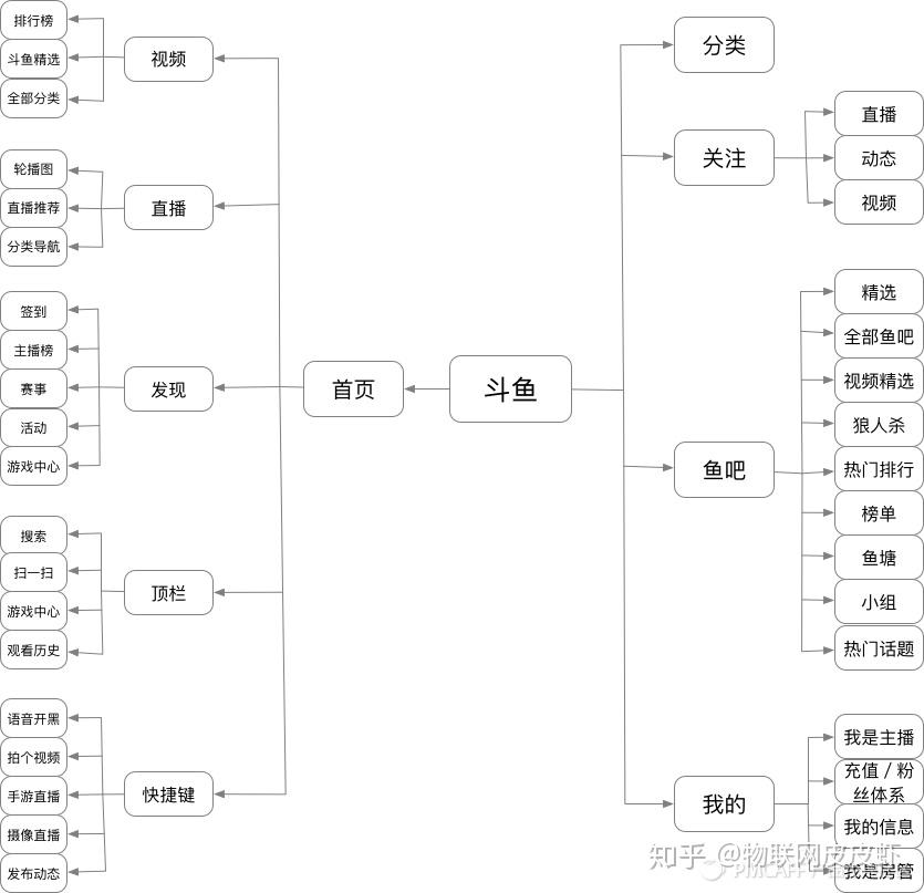 游戏直播app评测丨斗鱼直播平台功能架构图