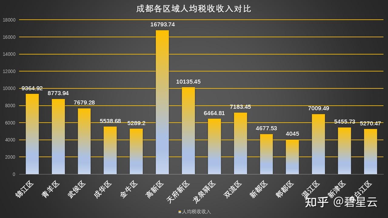 「成都各区财政收支及转移支付大盘点」高新,天新,龙泉,双流谁是亲